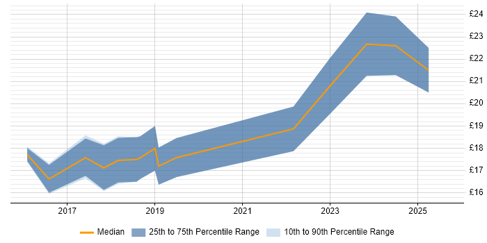 Contractor hourly rate distribution trend for jobs in the East Midlands citing Tableau
