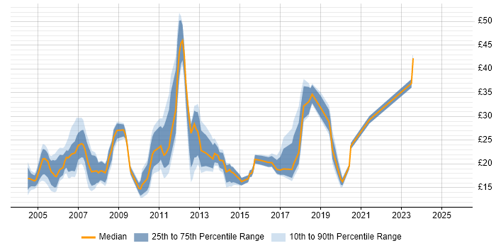Contractor hourly rate distribution trend for jobs in the East Midlands citing TCP/IP