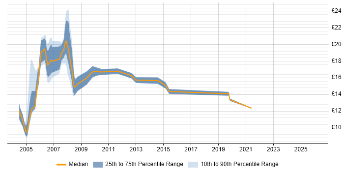 Contractor hourly rate distribution trend for Technical Analyst job vacancies in the East Midlands