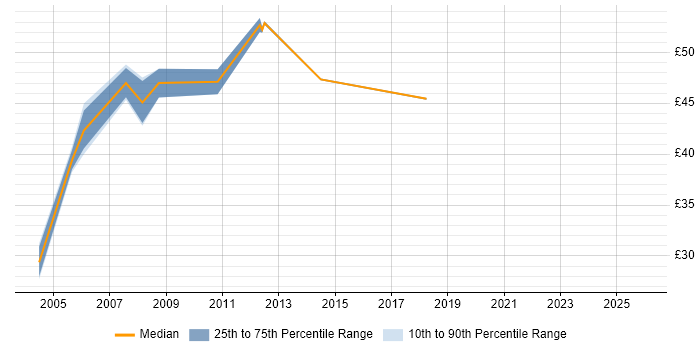 Contractor hourly rate distribution trend for Technical Architect job vacancies in the East Midlands