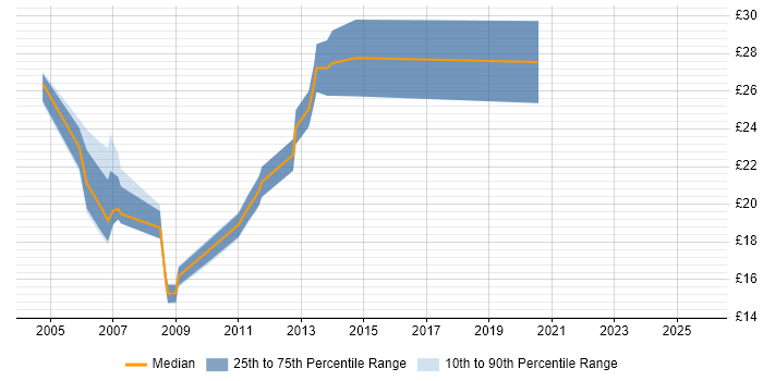 Contractor hourly rate distribution trend for Technical Author job vacancies in the East Midlands Contractor hourly rate distribution trend for Technical Author job vacancies in the East Midlands