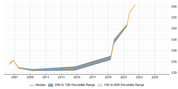 Contractor hourly rate distribution trend for Technical Consultant job vacancies in the East Midlands