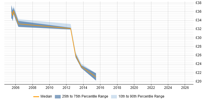 Contractor hourly rate distribution trend for Technical Manager job vacancies in the East Midlands