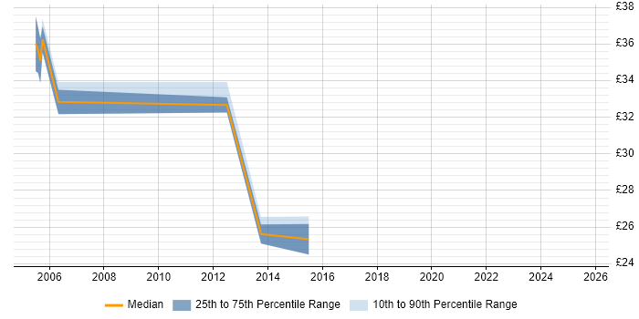 Contractor hourly rate distribution trend for Technical Project Manager job vacancies in the East Midlands