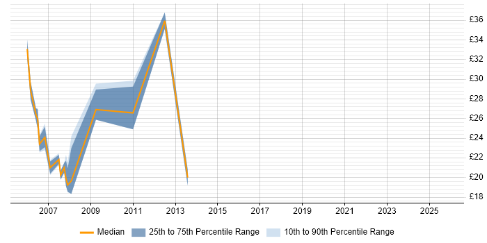 Contractor hourly rate distribution trend for Technical Specialist job vacancies in the East Midlands