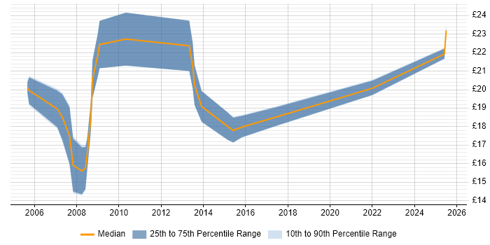 Contractor hourly rate distribution trend for Technical Support Engineer job vacancies in the East Midlands