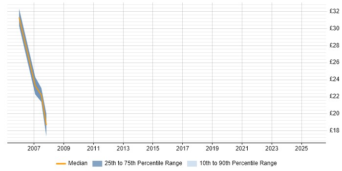 Contractor hourly rate distribution trend for Technical Support Specialist job vacancies in the East Midlands