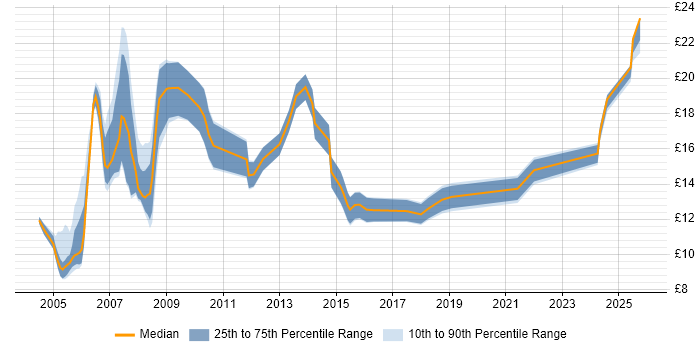 Contractor hourly rate distribution trend for Technical Support job vacancies in the East Midlands
