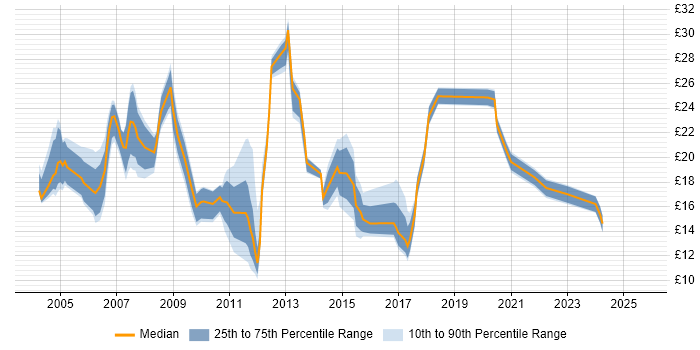 Contractor hourly rate distribution trend for jobs in the East Midlands citing Telecoms