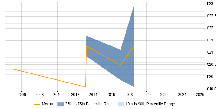 Contractor hourly rate distribution trend for Telephony Engineer job vacancies in the East Midlands