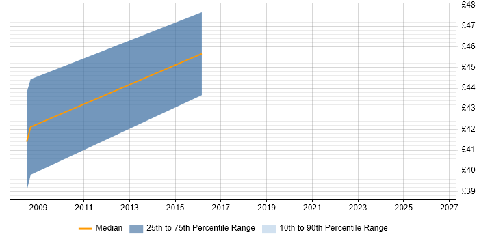 Contractor hourly rate distribution trend for jobs in the East Midlands citing Test Harness