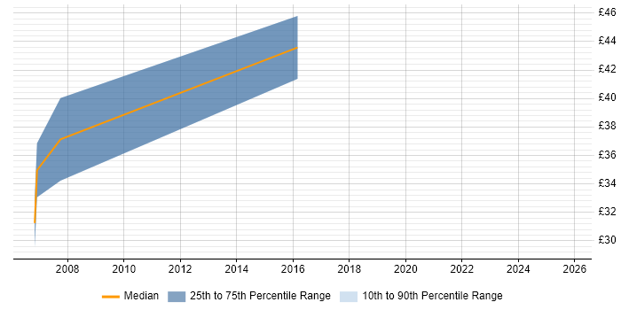 Contractor hourly rate distribution trend for Test Leader job vacancies in the East Midlands