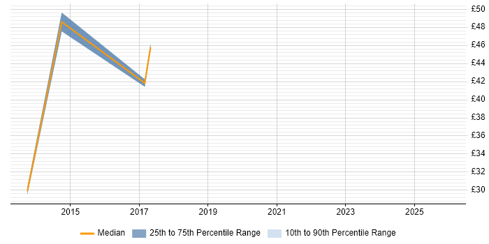 Contractor hourly rate distribution trend for jobs in the East Midlands citing Test Management
