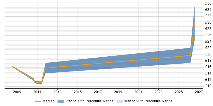 Contractor hourly rate distribution trend for Test Technician job vacancies in the East Midlands