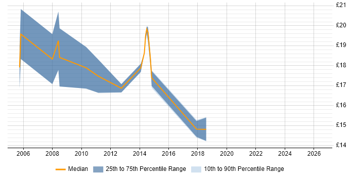 Contractor hourly rate distribution trend for jobs in the East Midlands citing Thin Client
