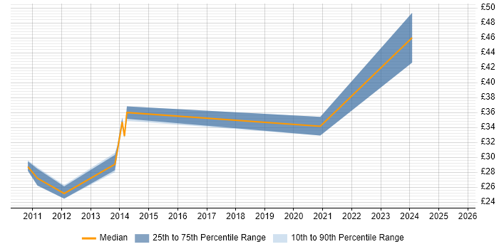 Contractor hourly rate distribution trend for jobs in the East Midlands citing Translating Business Requirements