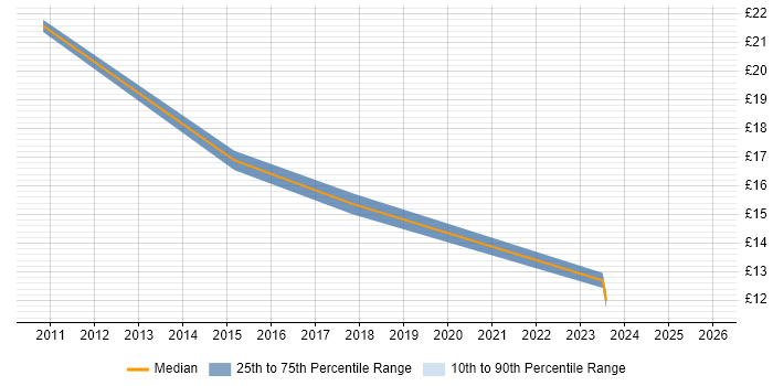 Contractor hourly rate distribution trend for jobs in the East Midlands citing Umbraco