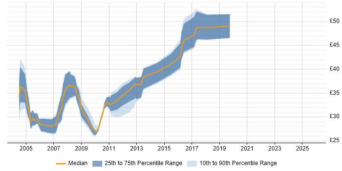 Contractor hourly rate distribution trend for jobs in the East Midlands citing UML