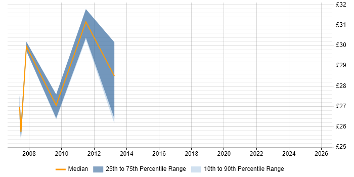 Contractor hourly rate distribution trend for Unix Engineer job vacancies in the East Midlands
