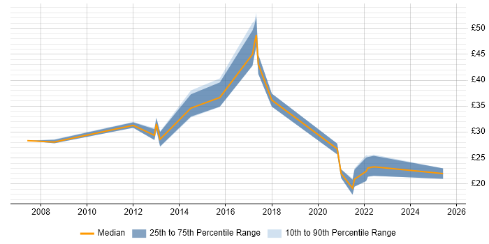 Contractor hourly rate distribution trend for jobs in the East Midlands citing User Experience