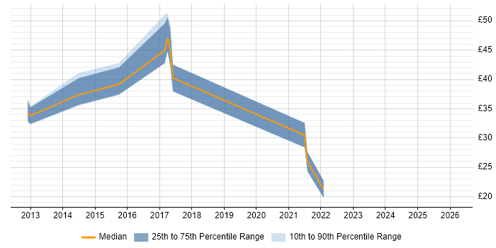 Contractor hourly rate distribution trend for jobs in the East Midlands citing UX Design