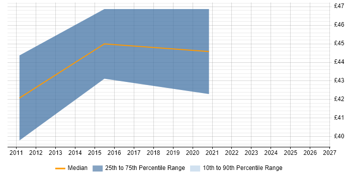 Contractor hourly rate distribution trend for jobs in the East Midlands citing V-Model