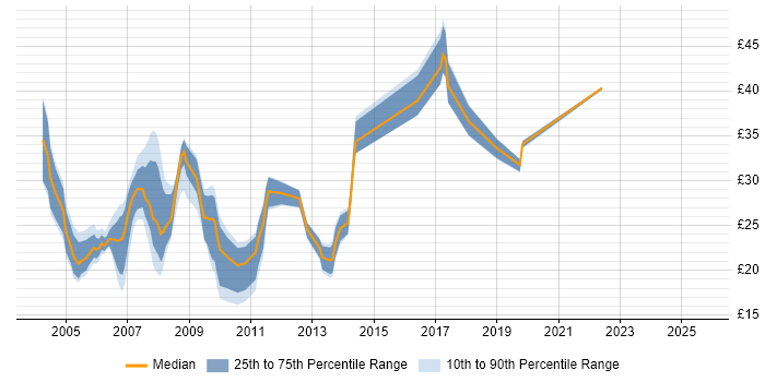 Contractor hourly rate distribution trend for jobs in the East Midlands citing VB Contractor hourly rate distribution trend for jobs in the East Midlands citing VB