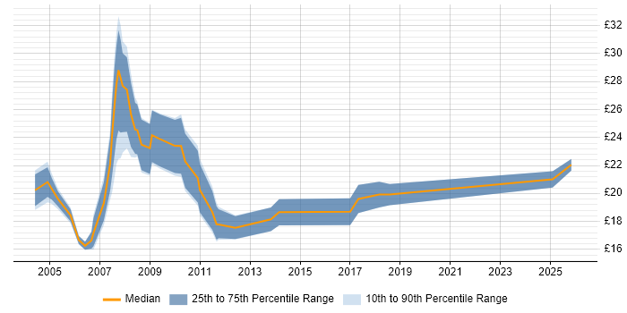 Contractor hourly rate distribution trend for jobs in the East Midlands citing VBA