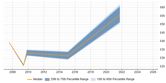 Contractor hourly rate distribution trend for jobs in the East Midlands citing vCenter Server