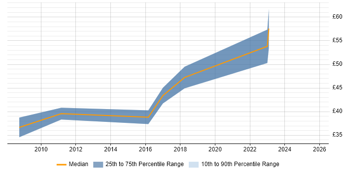 Contractor hourly rate distribution trend for jobs in the East Midlands citing Verification and Validation