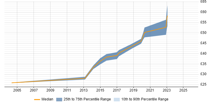 Contractor hourly rate distribution trend for jobs in the East Midlands citing VHDL