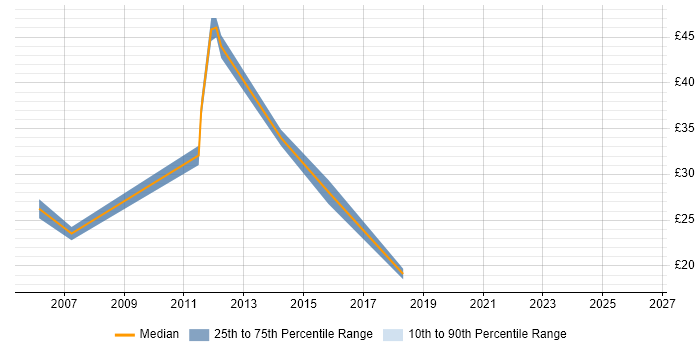 Contractor hourly rate distribution trend for jobs in the East Midlands citing Virtual Servers