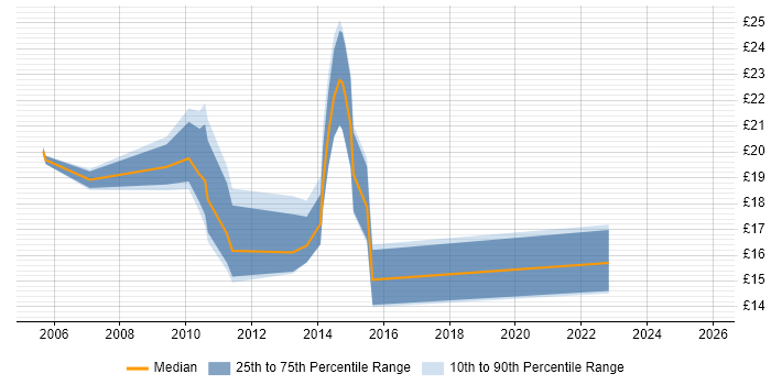 Contractor hourly rate distribution trend for jobs in the East Midlands citing VLAN
