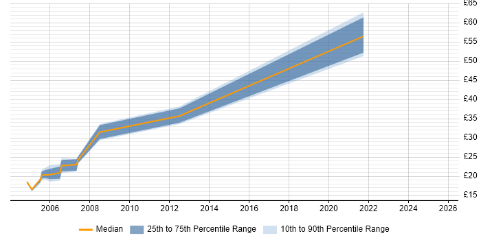 Contractor hourly rate distribution trend for jobs in the East Midlands citing VMS Contractor hourly rate distribution trend for jobs in the East Midlands citing VMS