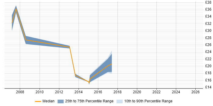 Contractor hourly rate distribution trend for jobs in the East Midlands citing VMware Certified Professional (VCP)