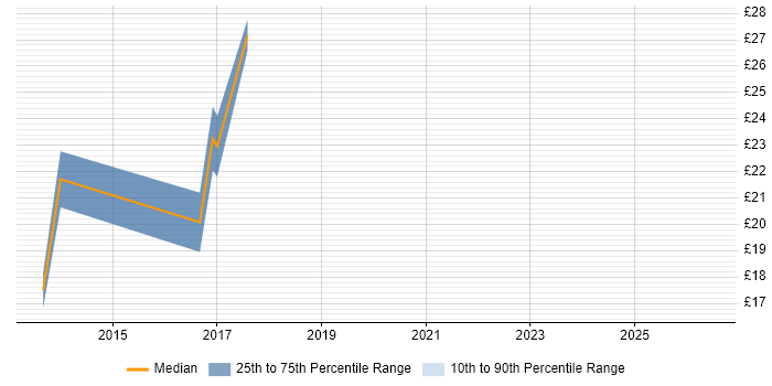 Contractor hourly rate distribution trend for VMware Engineer job vacancies in the East Midlands