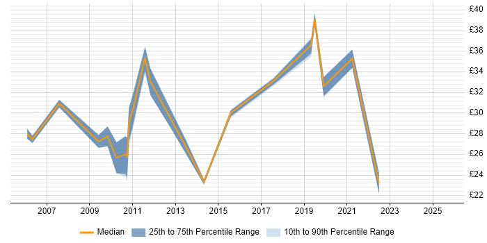 Contractor hourly rate distribution trend for jobs in the East Midlands citing VMware ESXi