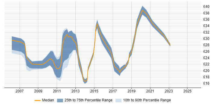 Contractor hourly rate distribution trend for jobs in the East Midlands citing VMware Infrastructure Contractor hourly rate distribution trend for jobs in the East Midlands citing VMware Infrastructure