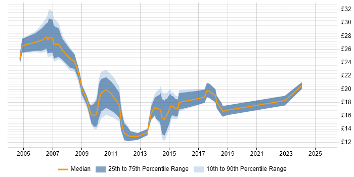 Contractor hourly rate distribution trend for jobs in the East Midlands citing VoIP