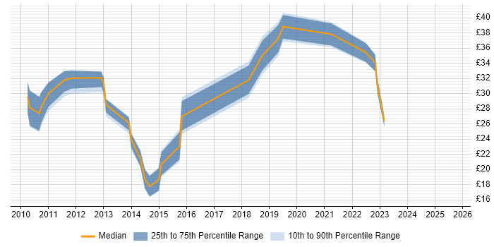Contractor hourly rate distribution trend for jobs in the East Midlands citing vSphere Contractor hourly rate distribution trend for jobs in the East Midlands citing vSphere