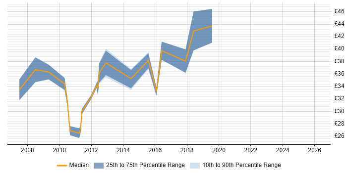 Contractor hourly rate distribution trend for jobs in the East Midlands citing WCF