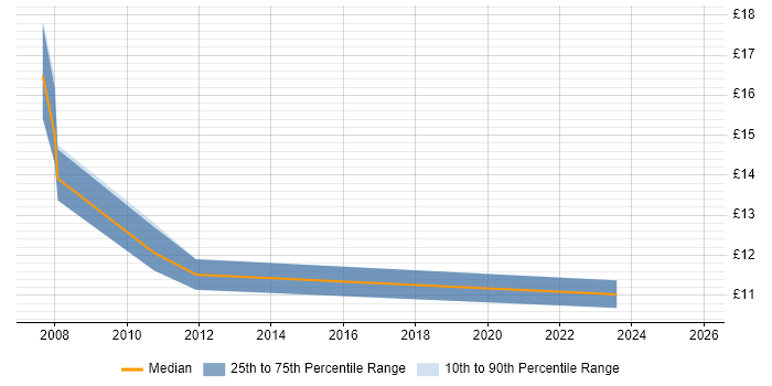 Contractor hourly rate distribution trend for Web Administrator job vacancies in the East Midlands
