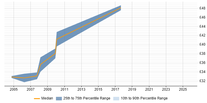 Contractor hourly rate distribution trend for jobs in the East Midlands citing Web Application Development