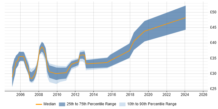Contractor hourly rate distribution trend for jobs in the East Midlands citing Web Services