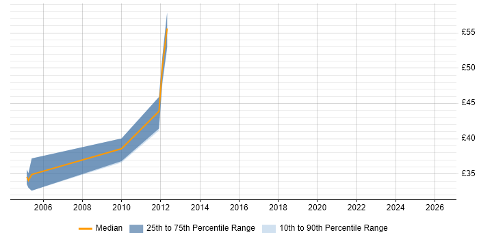 Contractor hourly rate distribution trend for jobs in the East Midlands citing WebLogic