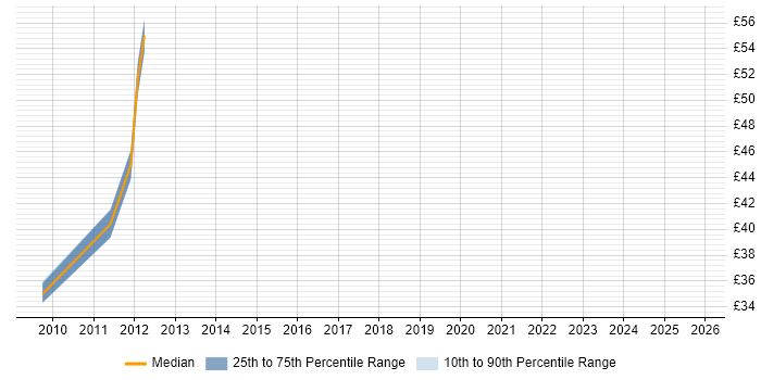 Contractor hourly rate distribution trend for jobs in the East Midlands citing WebSphere MQ