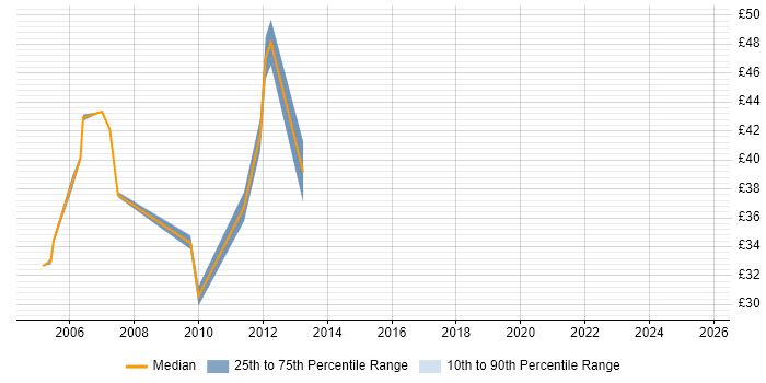 Contractor hourly rate distribution trend for jobs in the East Midlands citing WebSphere