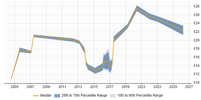 Contractor hourly rate distribution trend for jobs in the East Midlands citing Wi-Fi