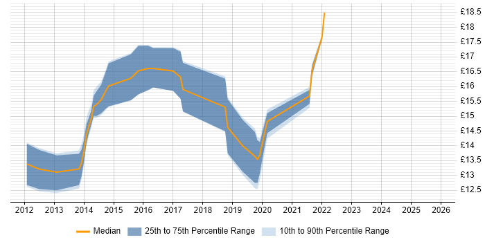 Contractor hourly rate distribution trend for Windows Deployment Engineer job vacancies in the East Midlands