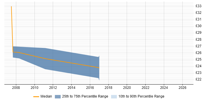 Contractor hourly rate distribution trend for Windows Infrastructure Engineer job vacancies in the East Midlands